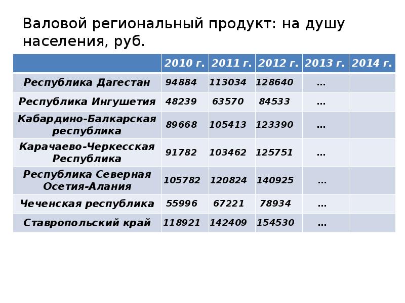 Валовой региональный продукт. Валовый региональный продукт на душу населения. Валовый региональный продукт на душу населения, руб.. ВРП Северо Кавказского федерального округа. ВРП Дагестан на душу населения.