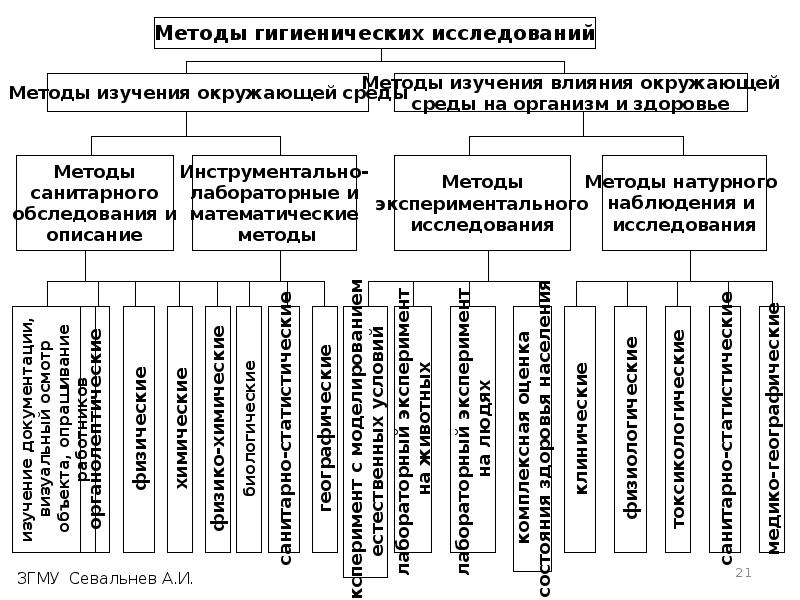 Санитарное исследование. Схема методов гигиенических исследований. Методы исследования в гигиене таблица. Методы гигиенических исследований таблица. Метод изучения гигиены.