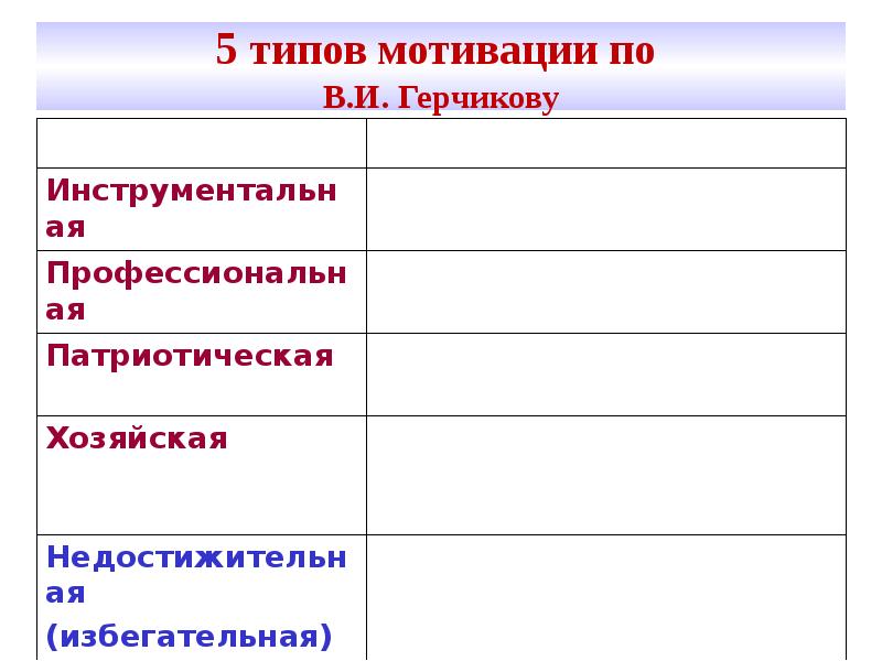 Герчиков типы мотивации