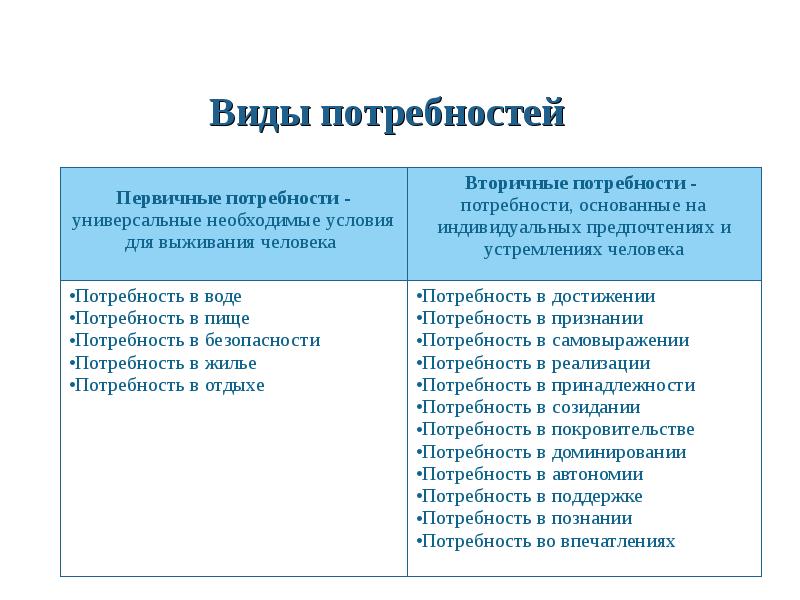 Потребности студентов