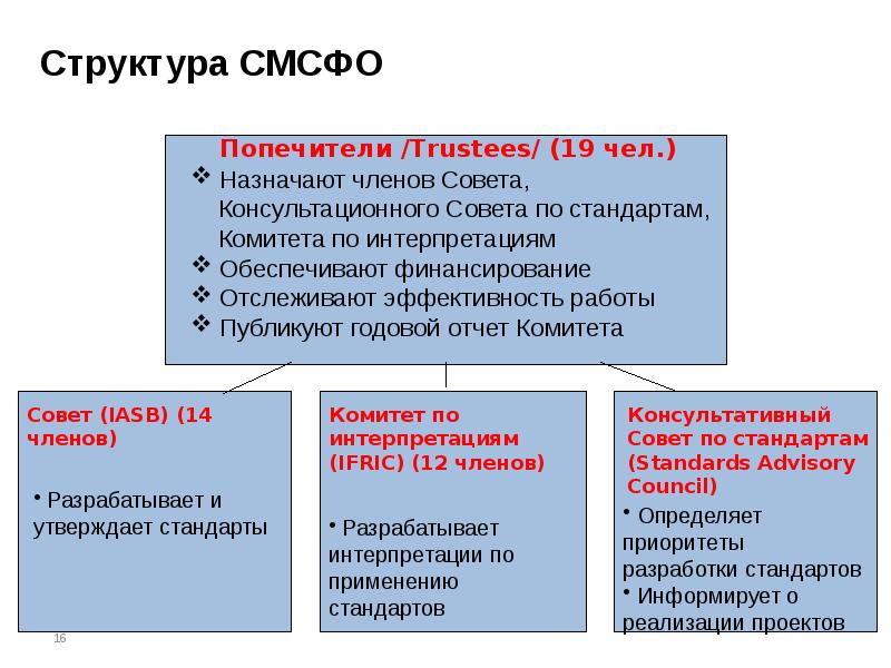 Проекты стандартов совета по международным стандартам финансовой отчетности мсфо