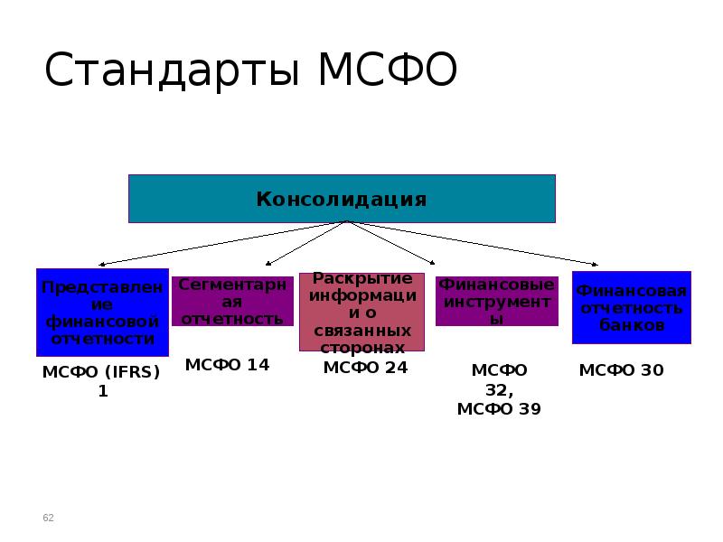 Стандарты мсфо