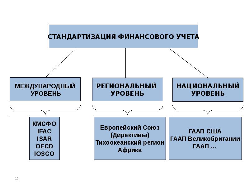 Уровень унификации. Стандартизация уровни стандартизации. Схема уровней стандартизации. Уровни стандартизации в метрологии. Стандартизация финансового учета.