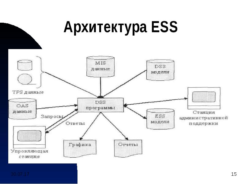 Ис мис запись. Стратегические информационные системы (ESS). Подсистема ESS. ESS система управления. ESS DSS.