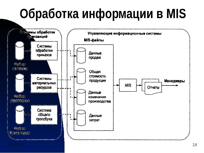 Управление обработкой информации. Информационная система mis. Информационная система управления mis. Обработка информации в информационных системах. Информационные системы управления (mis – Management information System).