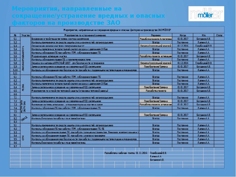 Отчет о ходе выполнения проекта