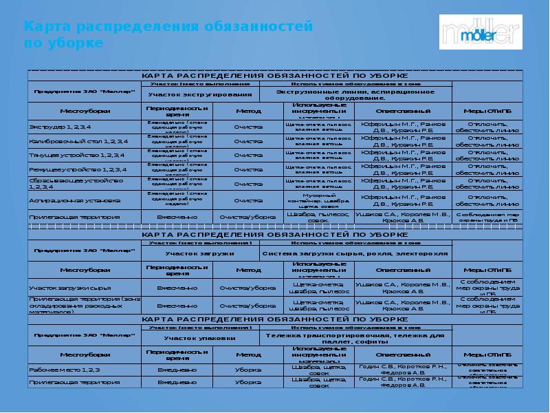 Отчет о ходе выполнения проекта