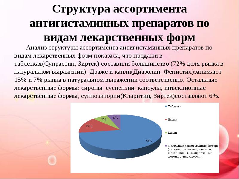 Анализ лекарственных форм в аптеке. Анализ ассортимента лекарственных препаратов. Анализ структуры ассортимента. Анализ аптечного ассортимента.