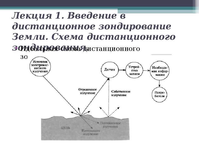 Схема дистанционного зондирования