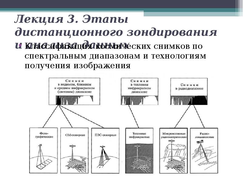 Схема дистанционного зондирования