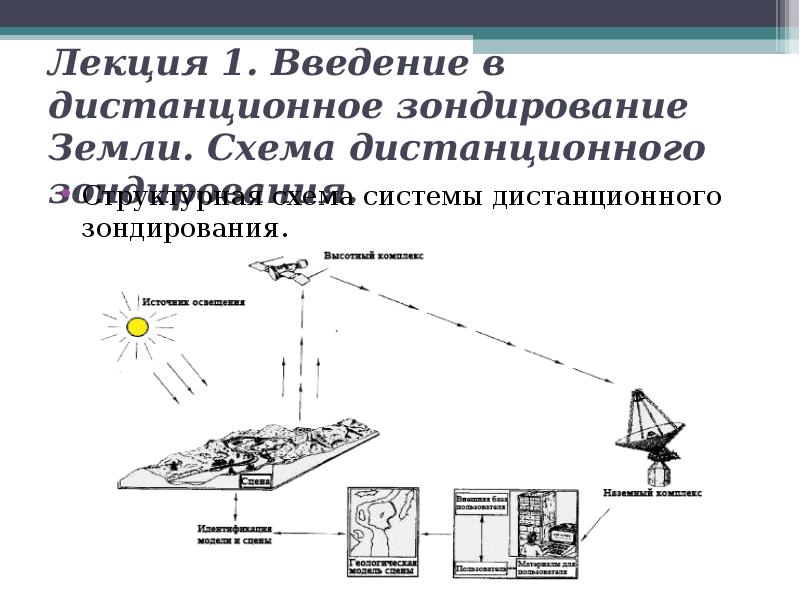 Схема дистанционного зондирования земли