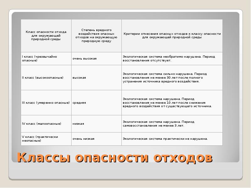 Тариф на 1 класс опасности. Классы опасности отходов. Классы опасности отходов для окружающей среды. Класс опасности отхода для окружающей природной среды. 4 Класс опасности отходов.