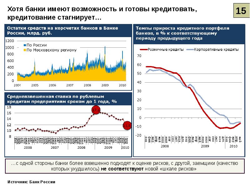 Перспективы развития банковской системы. Проблемы и перспективы развития банковской системы России. Источники риска банка России. Оценка риска банк России.