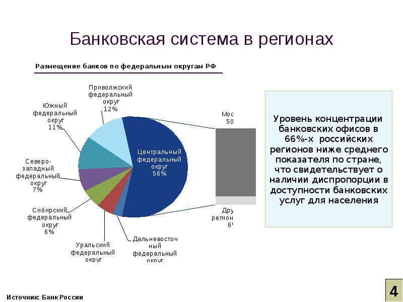 Банковские услуги диаграмма