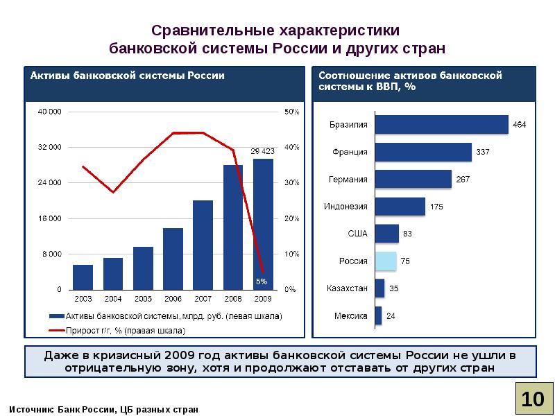 Тенденция развития банковской системы