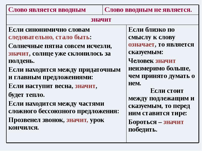 Презентация на тему вводные слова и знаки препинания при них