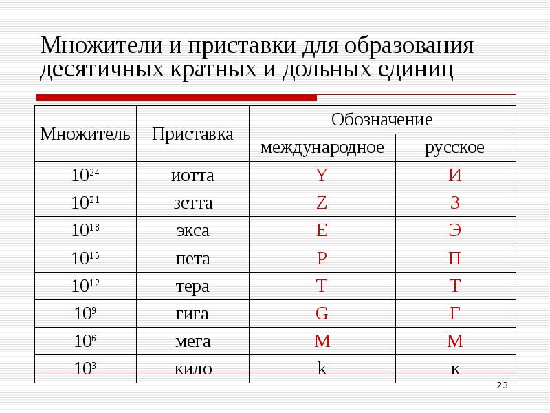 Си в физике. Приставки для образования кратных и дольных единиц. Приставки для образования десятичных кратных и дольных единиц. Приставки для образования кратных и дольных единиц в системе си. Система си дольные и кратные.