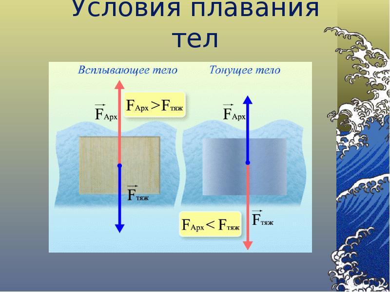 Сила архимеда презентация