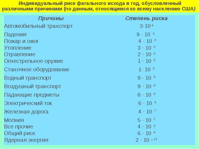 Индивидуальная опасность. Индивидуальный риск фатального исхода за год. Данные индивидуального риска фатального исхода в год. Индивидуальный риск 3* относится к транспорту. Индивидуальный риск обусловлен.