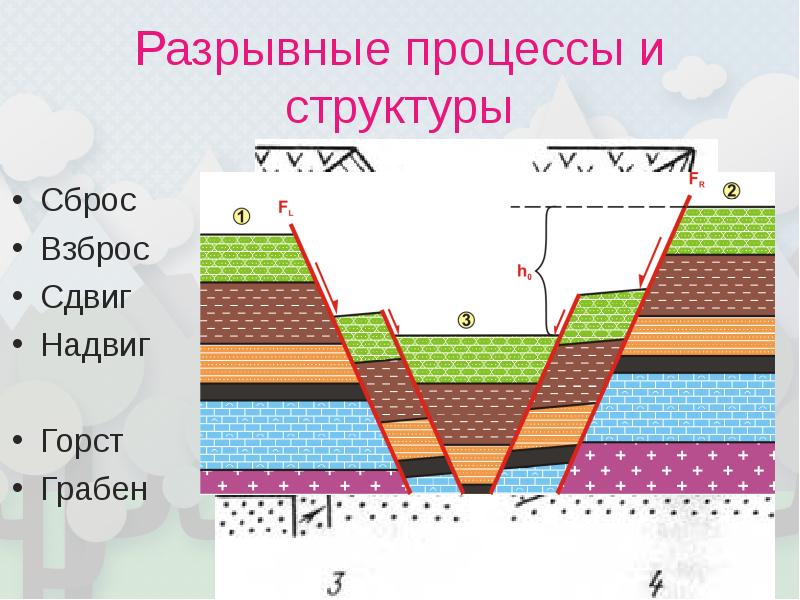 Нарисовать сброс горст грабен