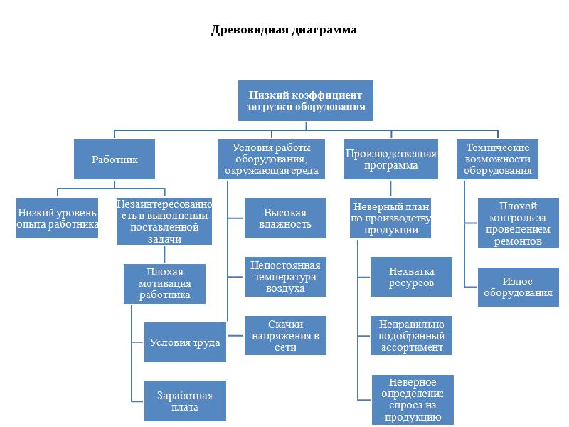 Шаблон древовидной диаграммы