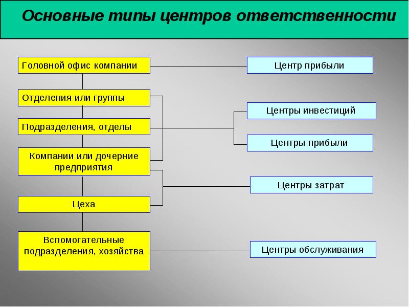 Виды центров. Основные центры ответственности. Структура центров ответственности. Виды центров ответственности. Типы центров финансовой ответственности.