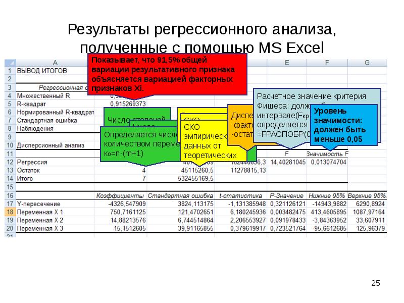 Получение анализа. Расшифровка регрессионного анализа excel. Данные анализ данных в excel регрессия. Интерпретация результатов регрессионного анализа. Анализ результатов регрессии в эксель.