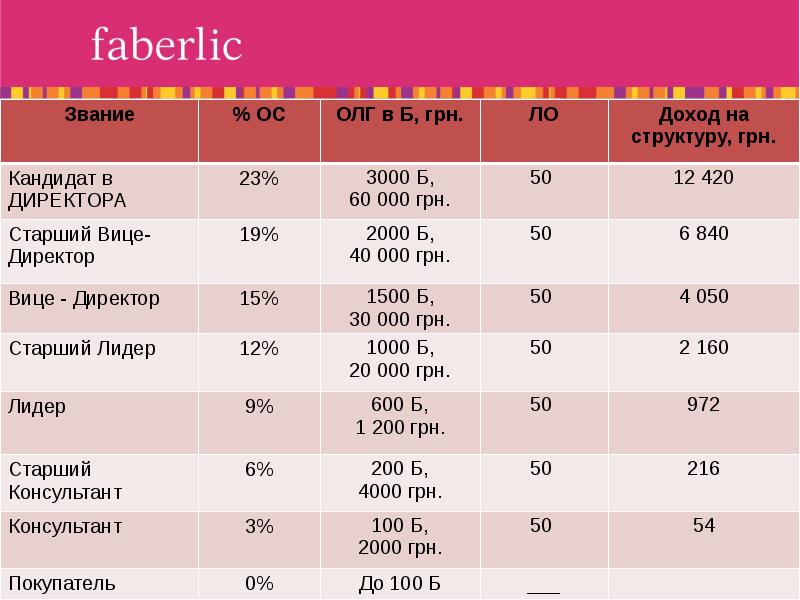 Маркетинг план faberlic