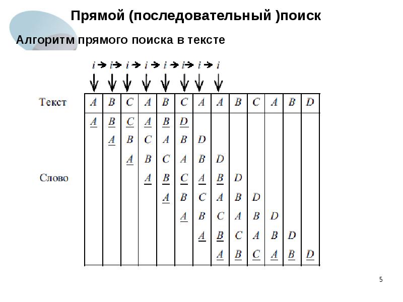 Методы редактирования. Поиск информации в интернете по ключевым словам. Структуры и алгоритмы обработки данных. Поиск в тексте методы. Поиск в тексте методы.