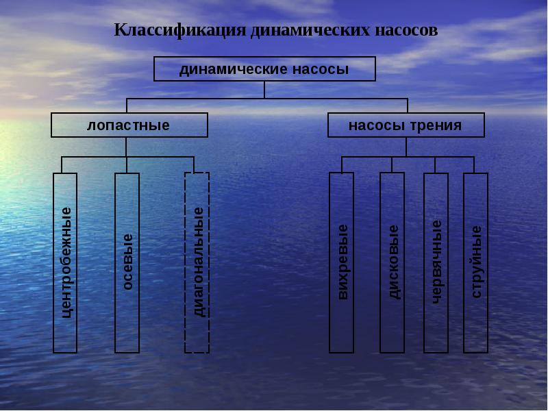 Типы насосов. Классификация гидравлических насосов и гидродвигателей. Классификация динамических насосов схема. Объемные насосы подразделяются на. Динамические насосы классификация.