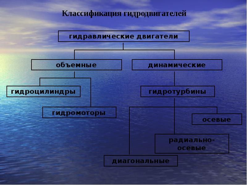 Презентация гидравлические двигатели