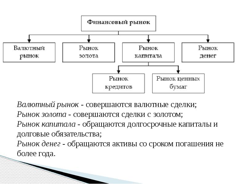 Финансовые рынки презентация