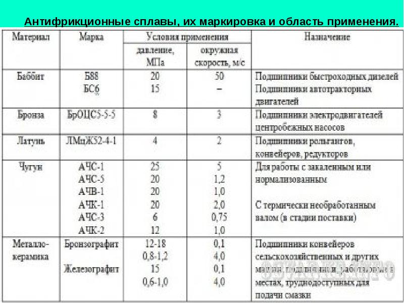 Антифрикционные сплавы презентация