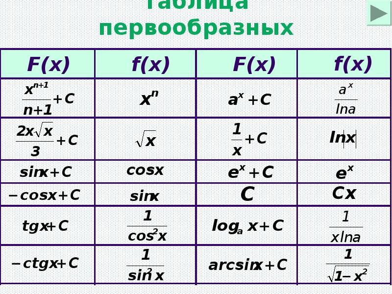 Вычислить первообразную функции x 2 1. Таблица первообразных x/2. Первообразная 1/2. Таблица первообразных 3^х. Таблица первообразных 1/x.