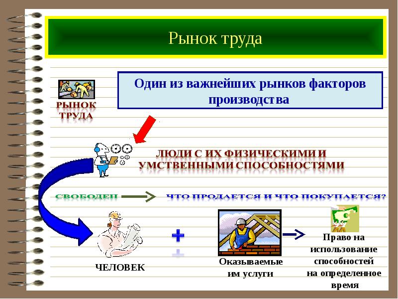 Труд рынок труда безработица презентация