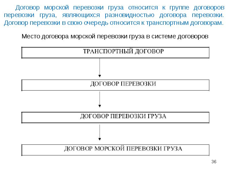 Образец договор морской перевозки грузов образец