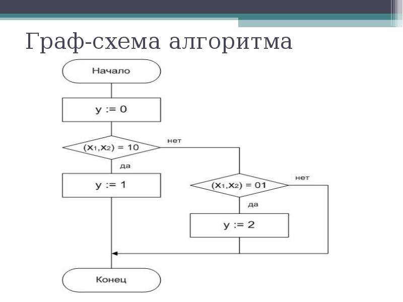 Структурные схемы алгоритмов