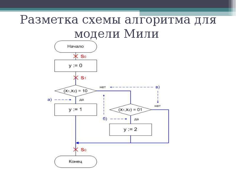 Структурные схемы алгоритмов