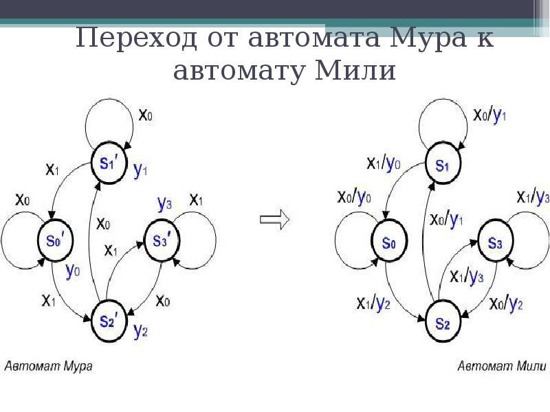 Реализация конечных автоматов схемами