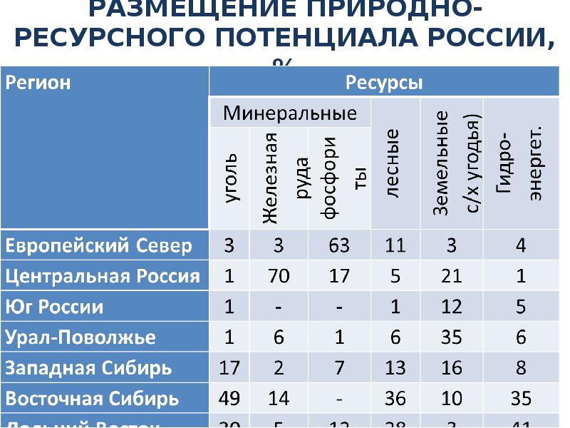 Природно-ресурсный потенциал. Оценка природно-ресурсного потенциала России таблица. Южная африка особенности природно ресурсного капитала