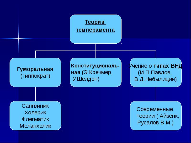 Теории характера