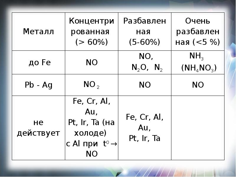 Соединение азота формула название. Кислородные соединения азота таблица. Кислородные соединения азота 9 класс. Таблица по кислородным соединениям азота. Кислородные соединения азота 9 класс таблица.