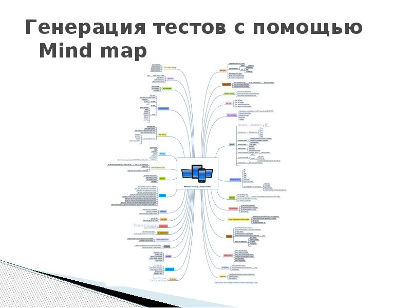 Тестовая генерация. Пример генерации тестов различных видов для объекта. Генерация тестов с помощью Mind Map. Виды тестирования. Пример генерации тестов для объекта сайт.