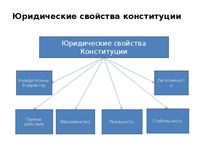 Свойства конституции действие