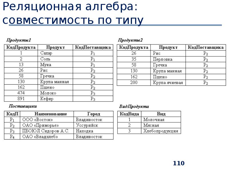 Реляционная модель представления данных. Реляционная Алгебра в базах данных. Реляционная модель данных.реляционная Алгебра. Реляционная таблица мониторов. Реляционная таблица сотрудников.