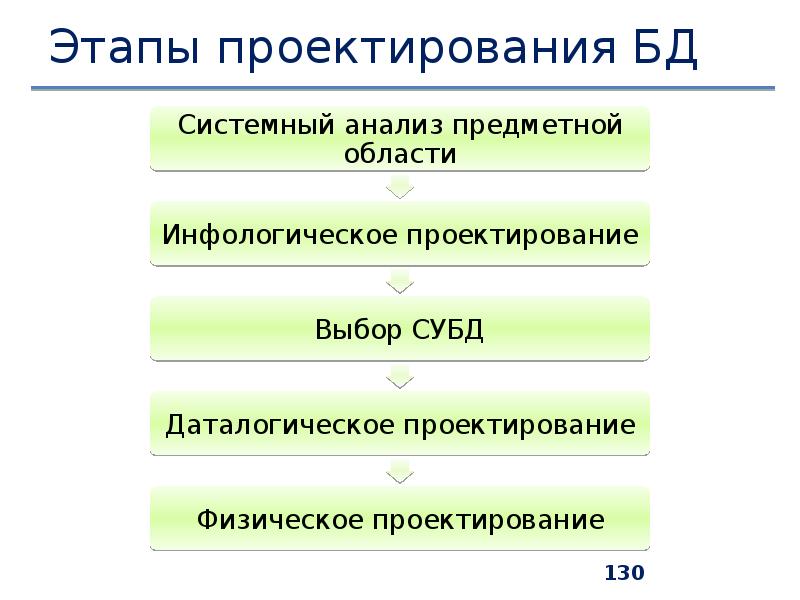 Этапы проектирования баз данных презентация