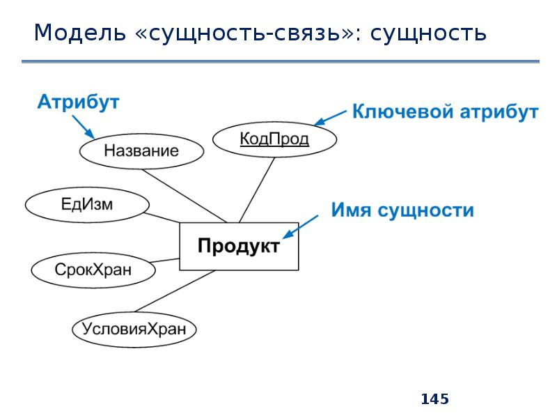 Схема сущность связь