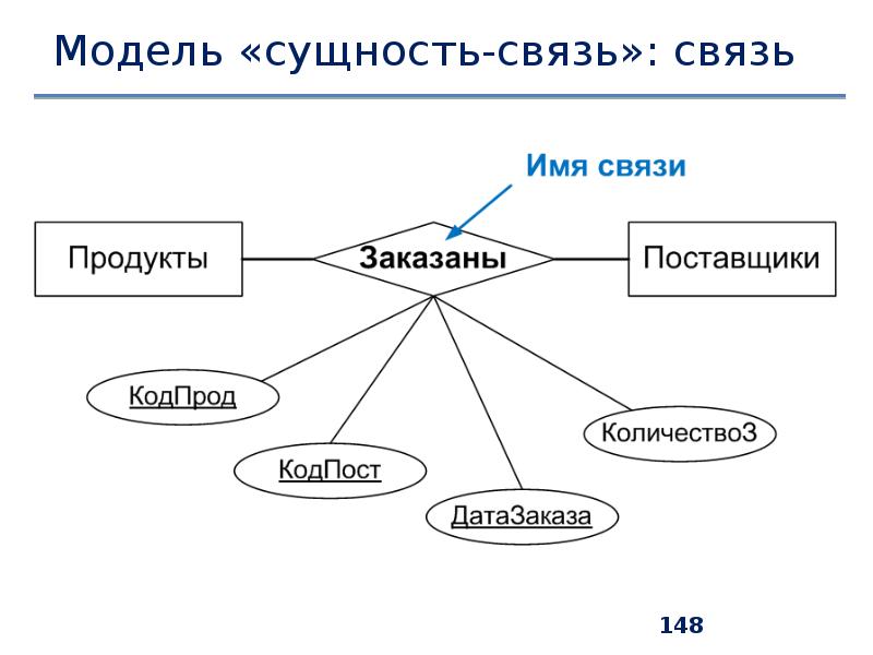 Схема сущность связь