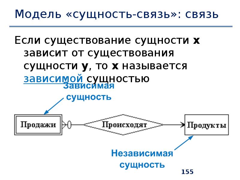 Модель данных сущность связь