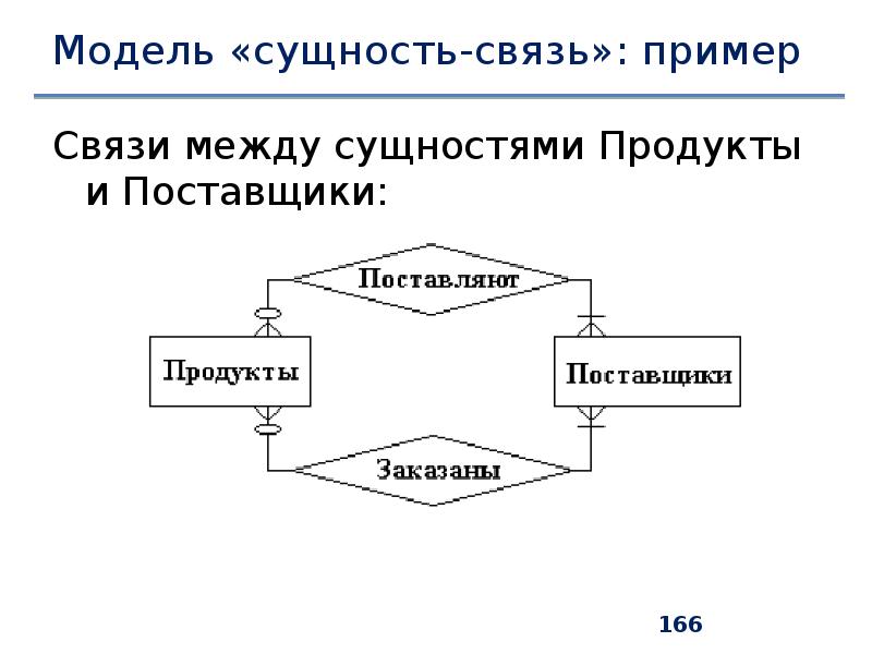 Модель сущность связь базы данных